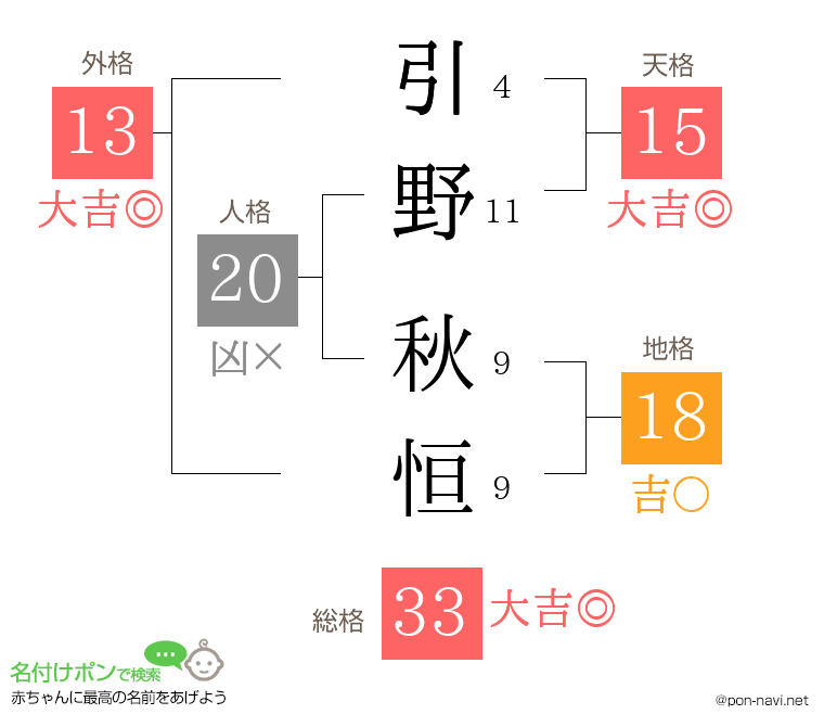 引野 秋恒さんの姓名判断結果