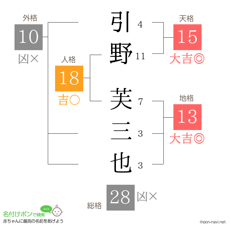 引野 芙三也さんの姓名判断結果
