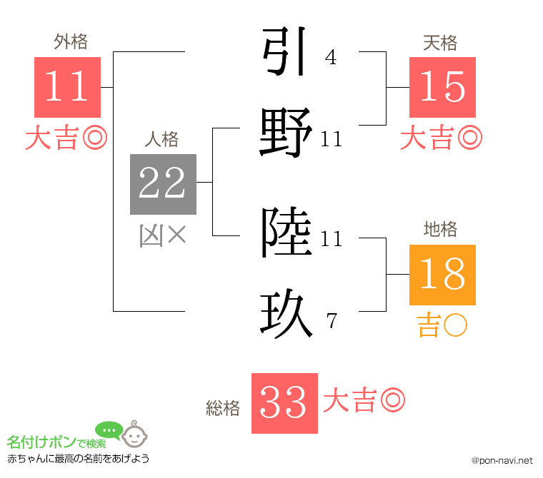 引野 陸玖さんの姓名判断結果