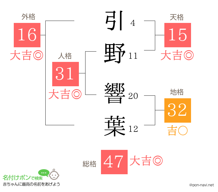 引野 響葉さんの姓名判断結果