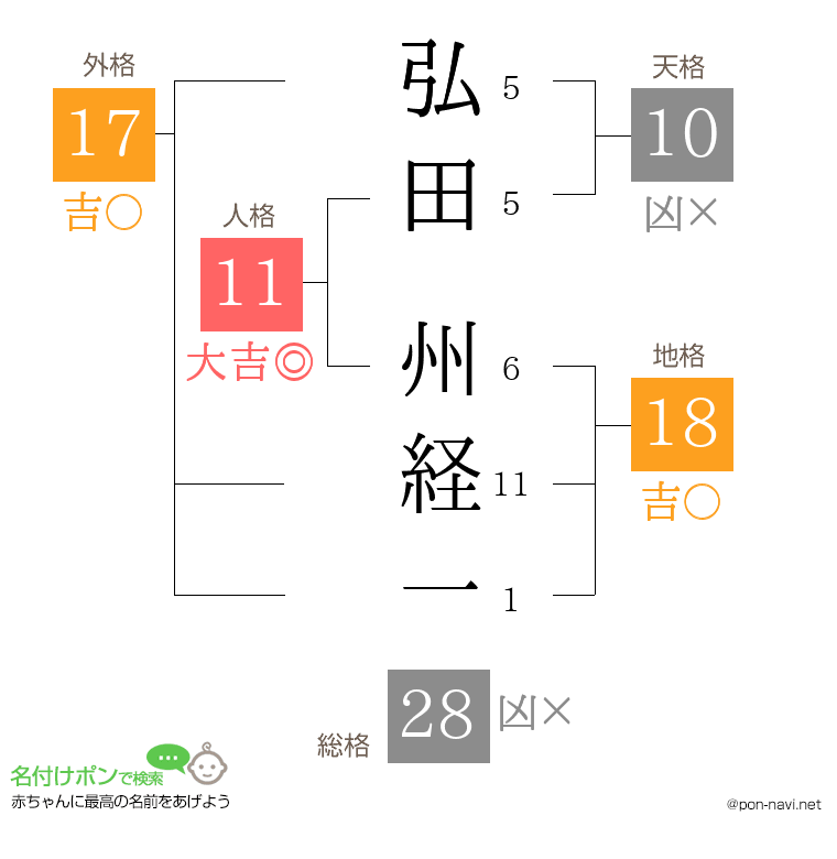 弘田 州経一さんの姓名判断結果