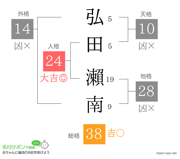弘田 瀨南さんの姓名判断結果