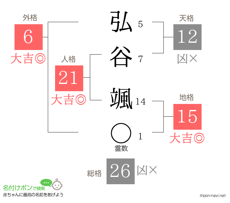 弘谷 颯さんの姓名判断結果