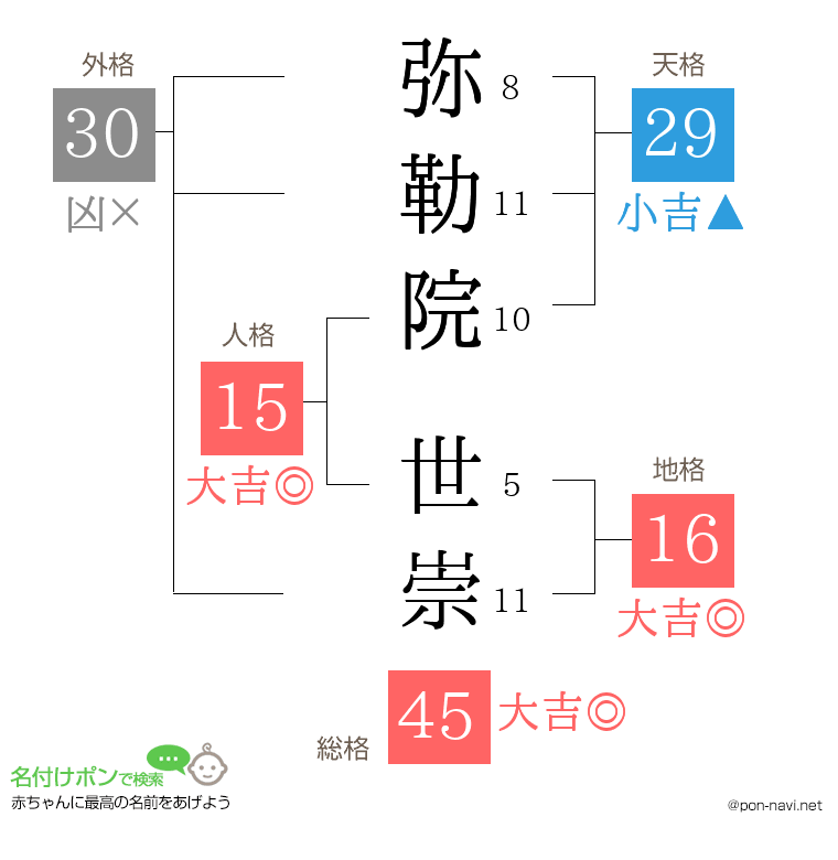 弥勒院 世崇さんの姓名判断結果