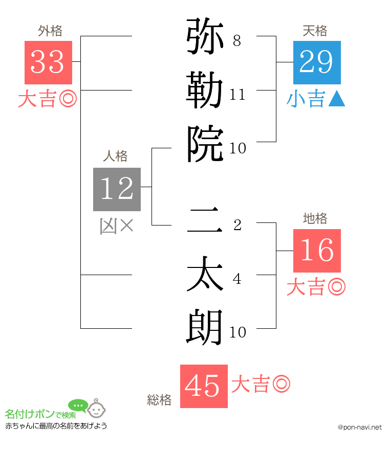 弥勒院 二太朗さんの姓名判断結果