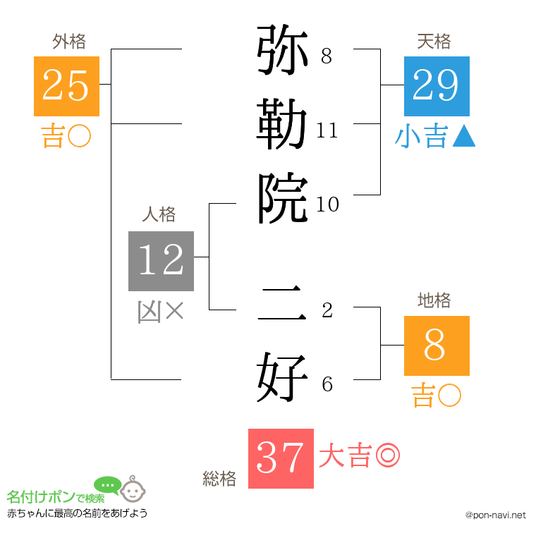 弥勒院 二好さんの姓名判断結果