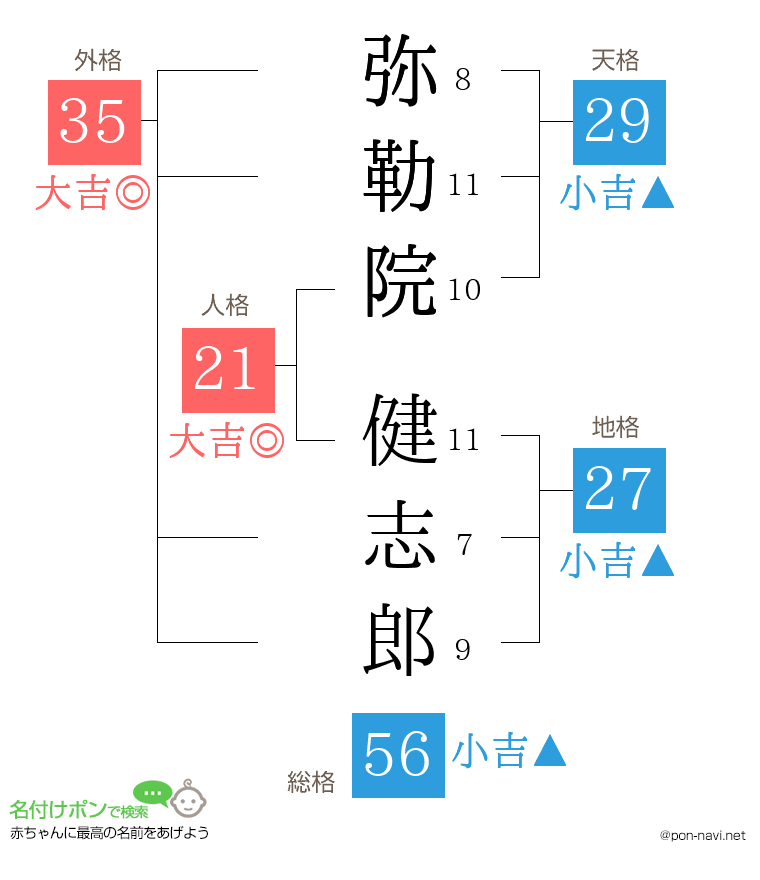 弥勒院 健志郎さんの姓名判断結果