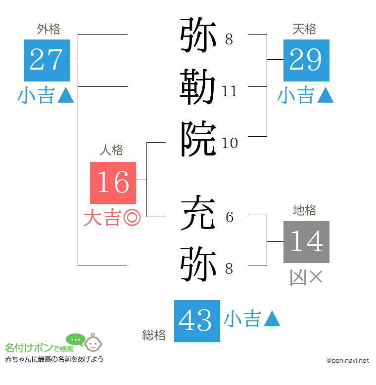 弥勒院 充弥さんの姓名判断結果