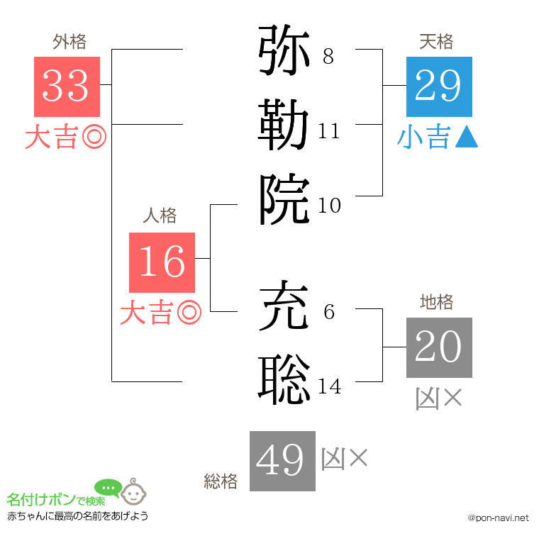 弥勒院 充聡さんの姓名判断結果