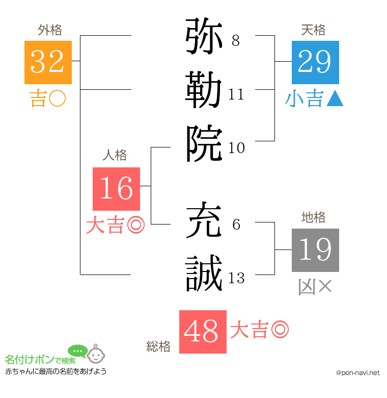 弥勒院 充誠さんの姓名判断結果