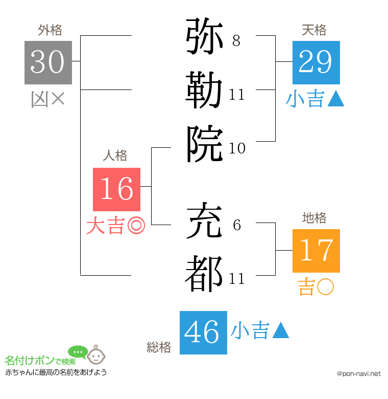 弥勒院 充都さんの姓名判断結果
