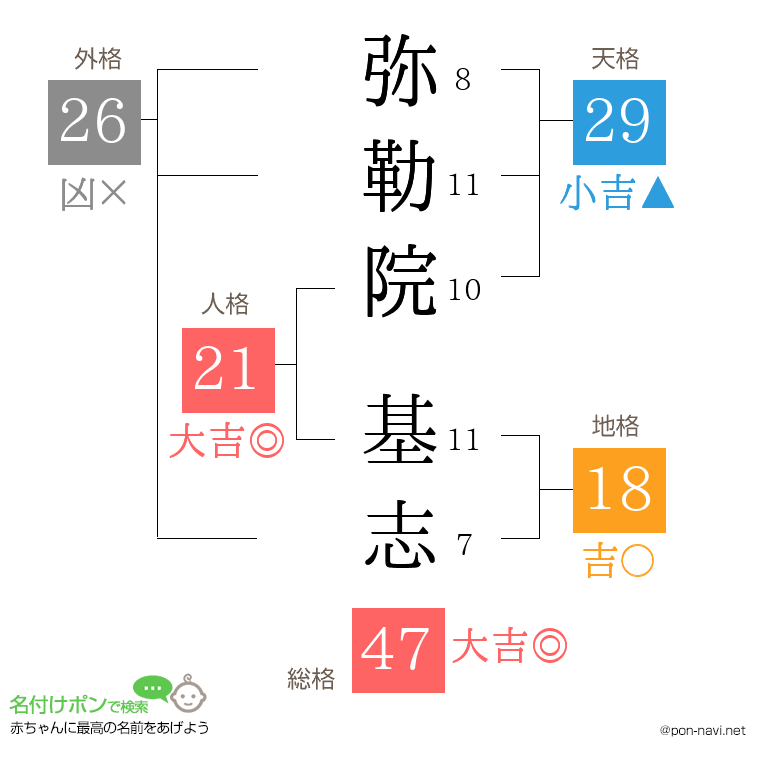弥勒院 基志さんの姓名判断結果