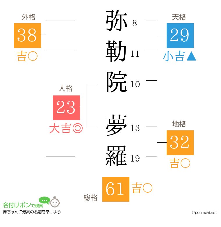 弥勒院 夢羅さんの姓名判断結果