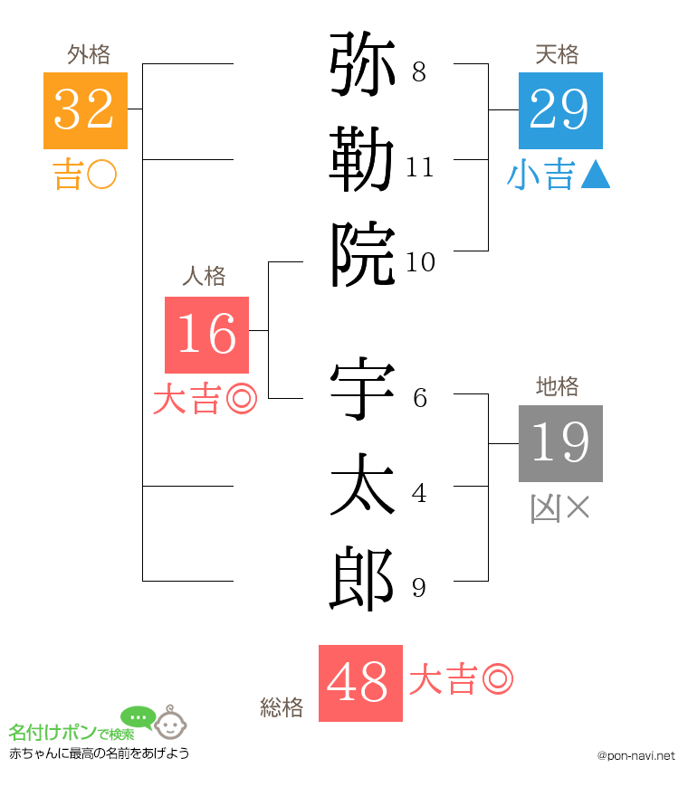 弥勒院 宇太郎さんの姓名判断結果