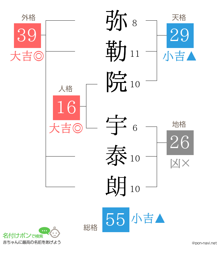 弥勒院 宇泰朗さんの姓名判断結果