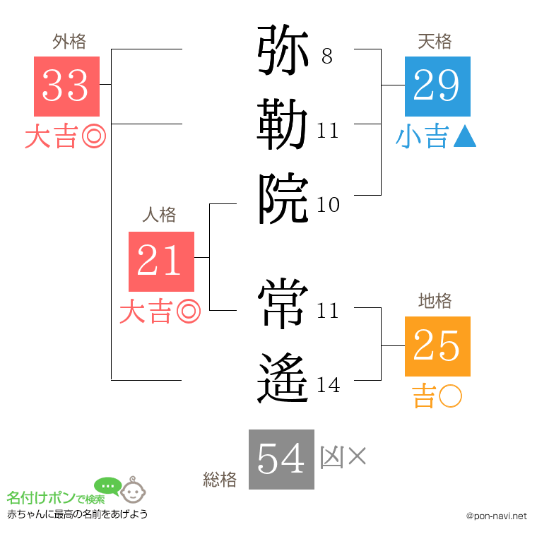 弥勒院 常遙さんの姓名判断結果
