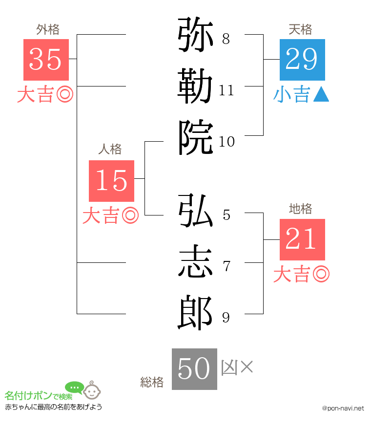 弥勒院 弘志郎さんの姓名判断結果