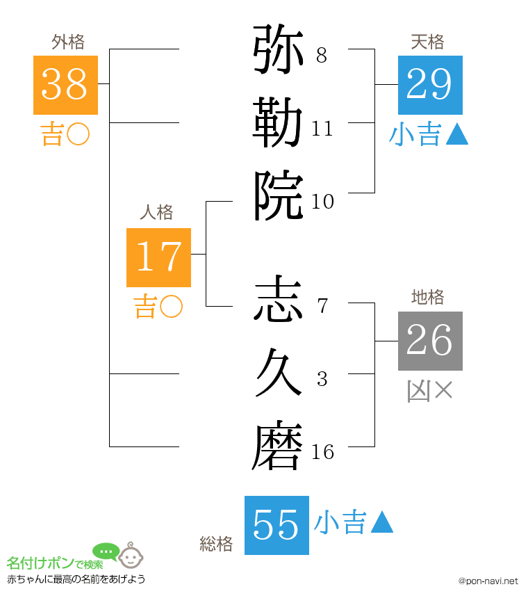 弥勒院 志久磨さんの姓名判断結果