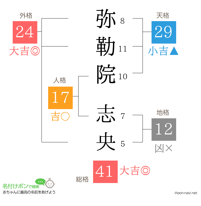 弥勒院 志央さんの姓名判断結果