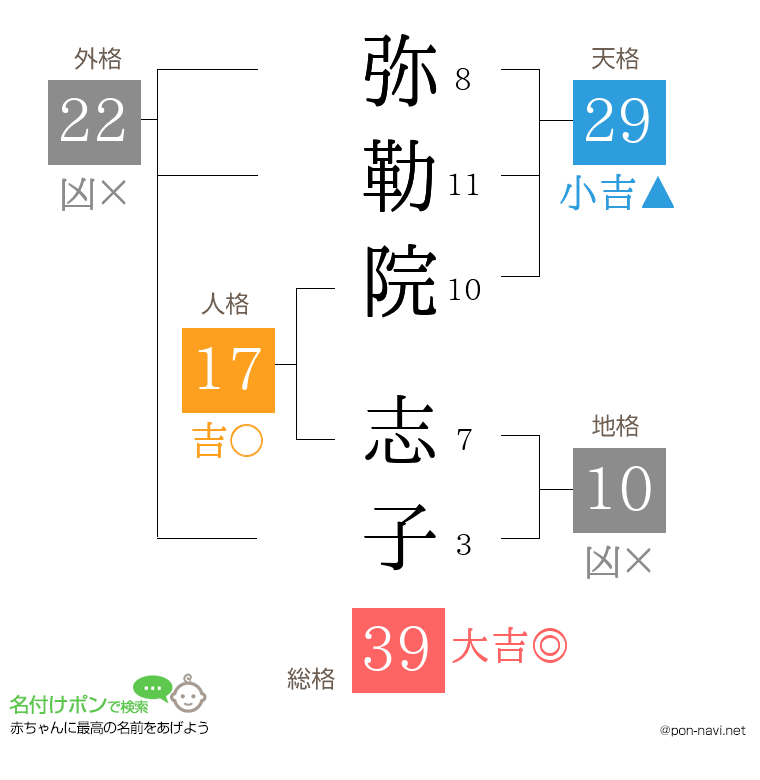 弥勒院 志子さんの姓名判断結果