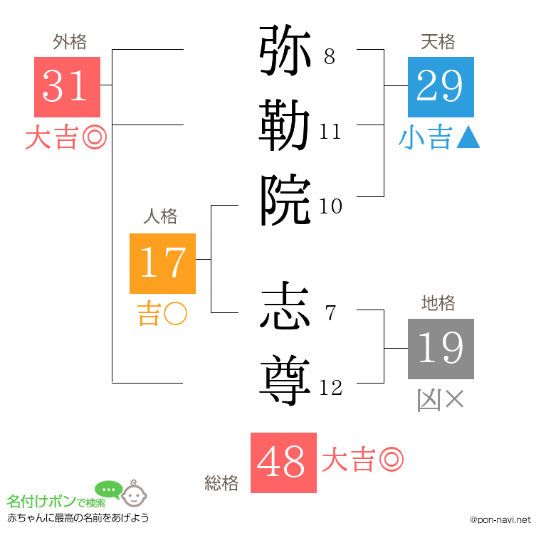 弥勒院 志尊さんの姓名判断結果