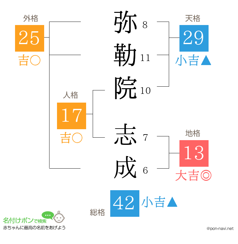 弥勒院 志成さんの姓名判断結果