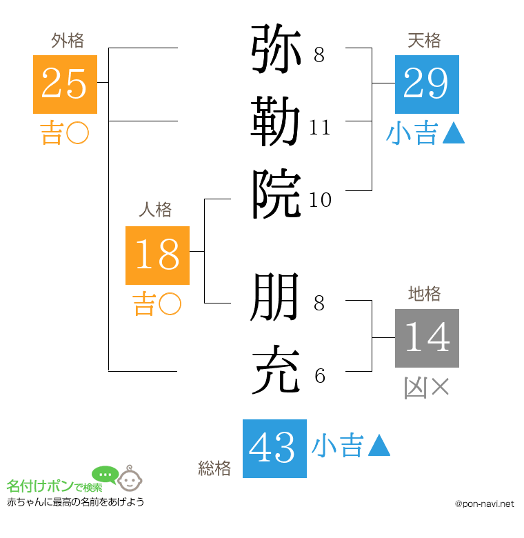 弥勒院 朋充さんの姓名判断結果
