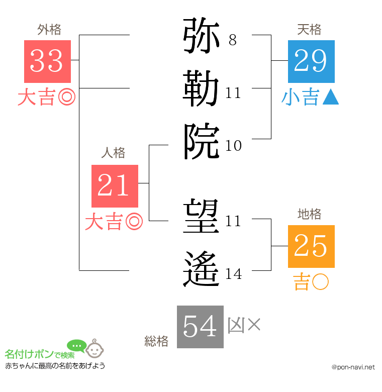 弥勒院 望遙さんの姓名判断結果