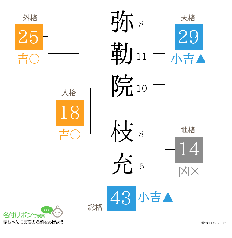 弥勒院 枝充さんの姓名判断結果