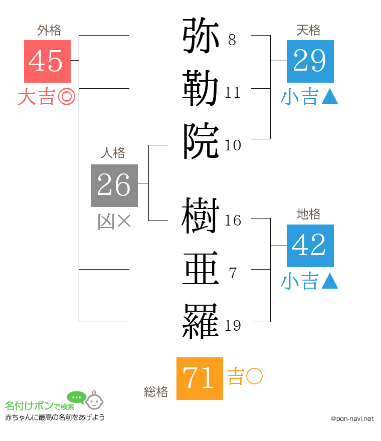 弥勒院 樹亜羅さんの姓名判断結果