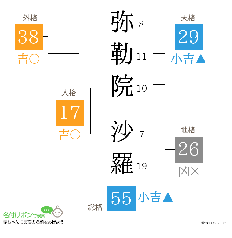 弥勒院 沙羅さんの姓名判断結果