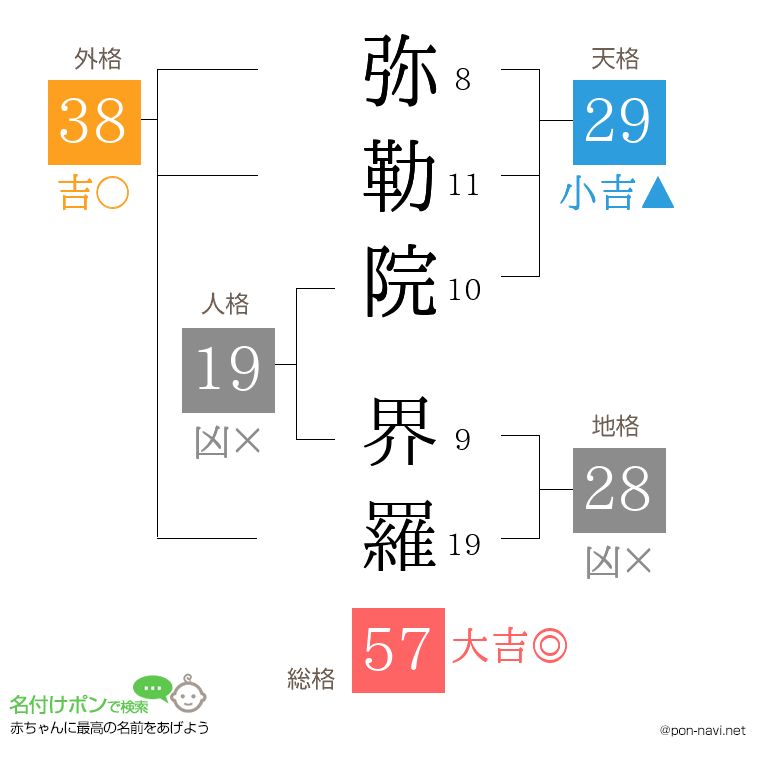弥勒院 界羅さんの姓名判断結果