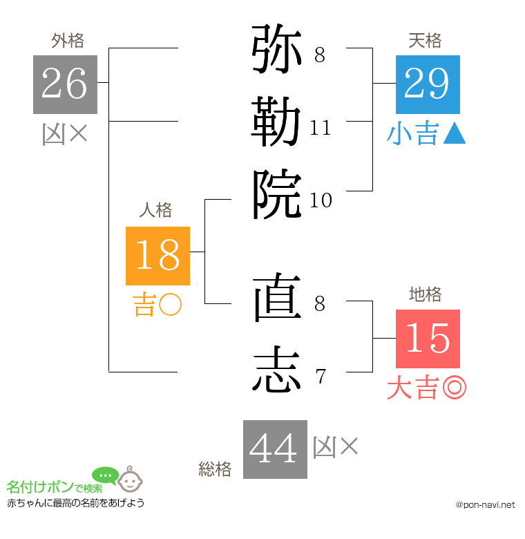 弥勒院 直志さんの姓名判断結果