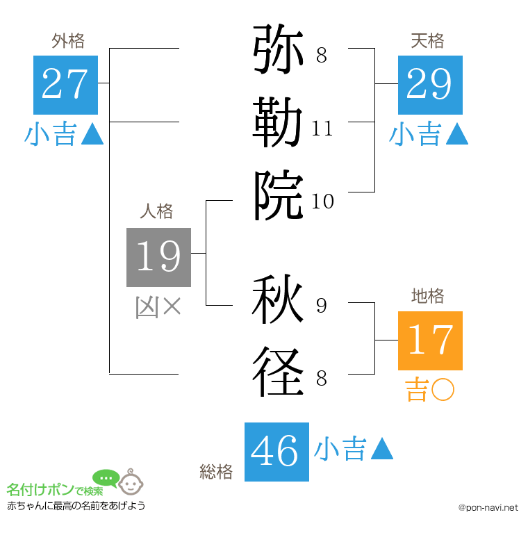 弥勒院 秋径さんの姓名判断結果