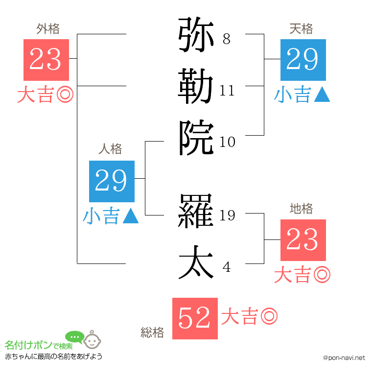 弥勒院 羅太さんの姓名判断結果