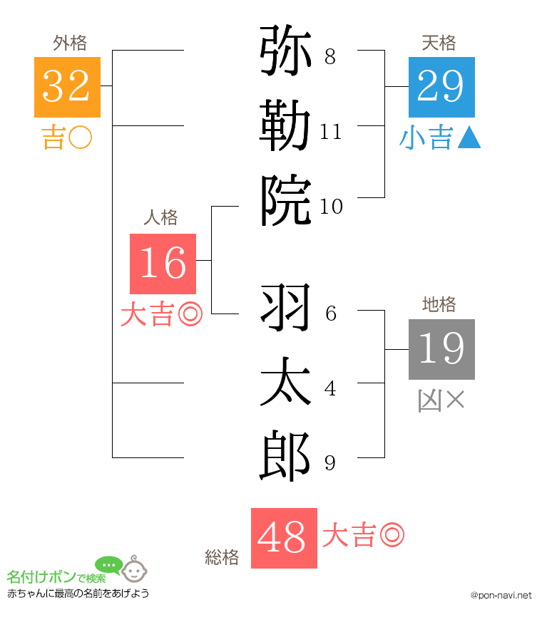 弥勒院 羽太郎さんの姓名判断結果