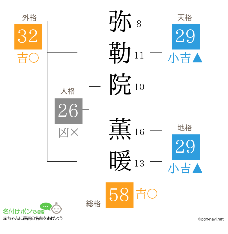 弥勒院 薫暖さんの姓名判断結果