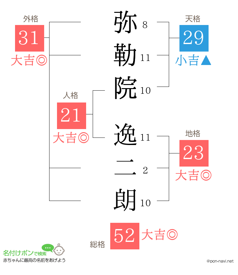 弥勒院 逸二朗さんの姓名判断結果