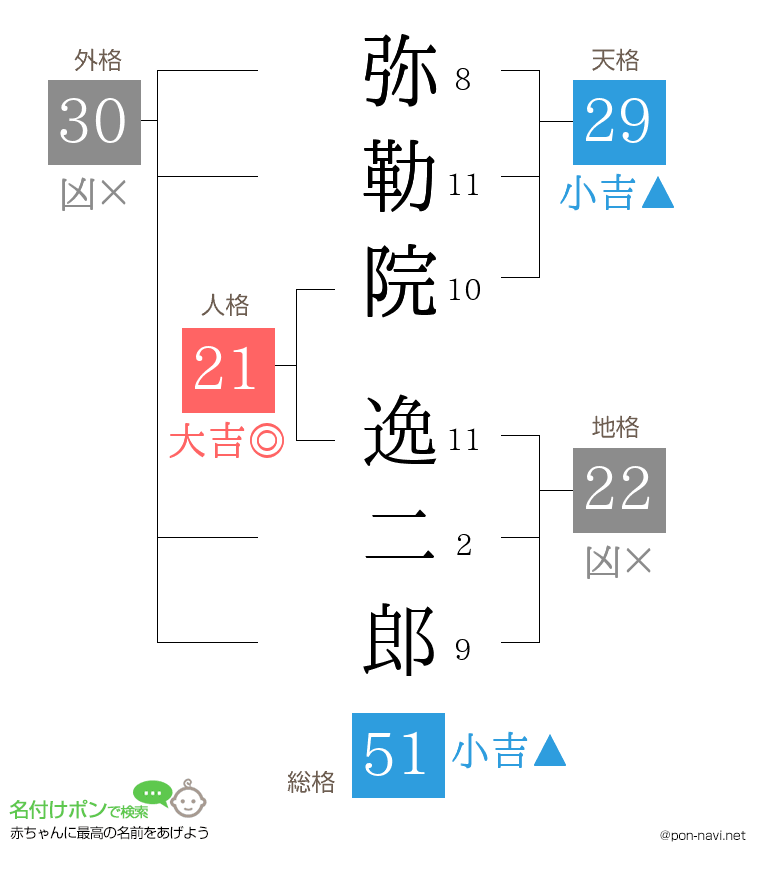 弥勒院 逸二郎さんの姓名判断結果