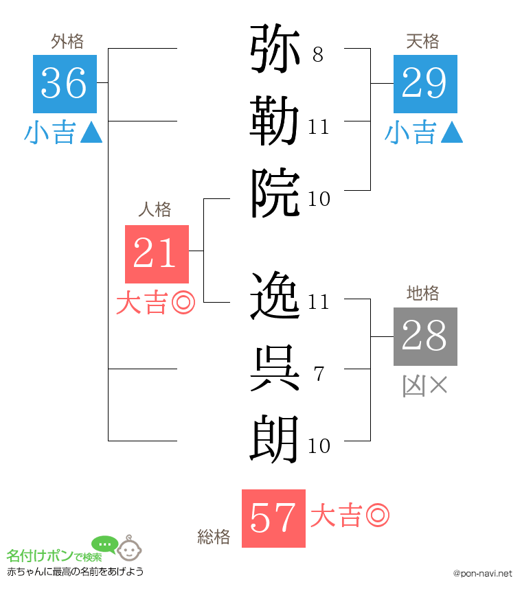 弥勒院 逸呉朗さんの姓名判断結果