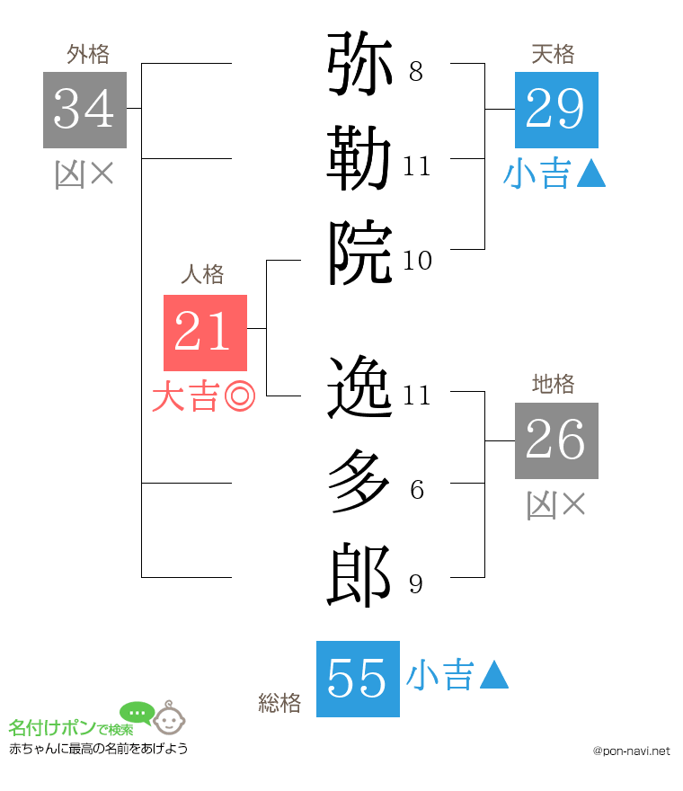 弥勒院 逸多郎さんの姓名判断結果