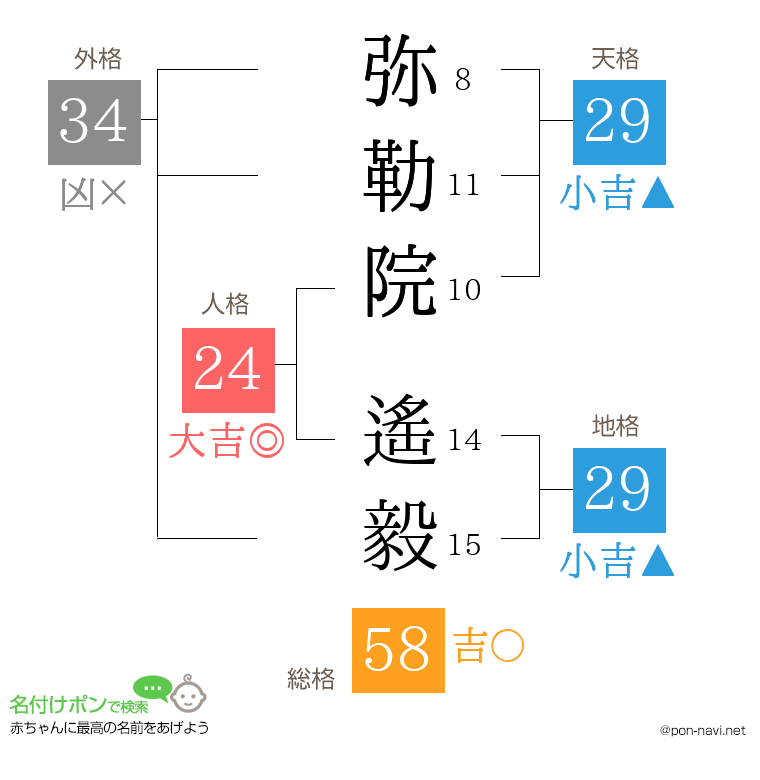 弥勒院 遙毅さんの姓名判断結果