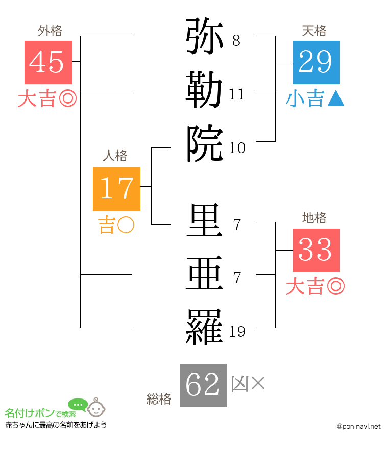 弥勒院 里亜羅さんの姓名判断結果