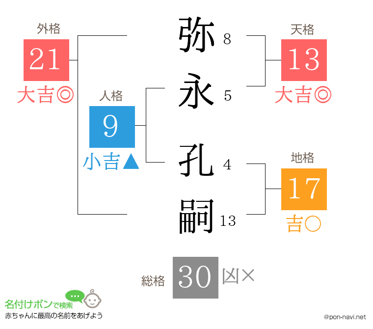 弥永 孔嗣さんの姓名判断結果
