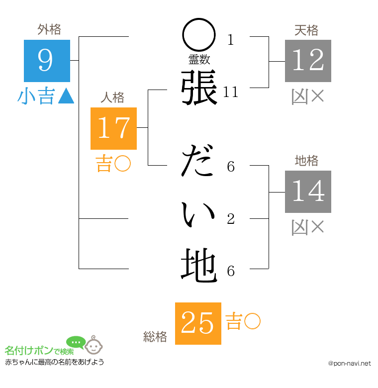 張 だい地さんの姓名判断結果