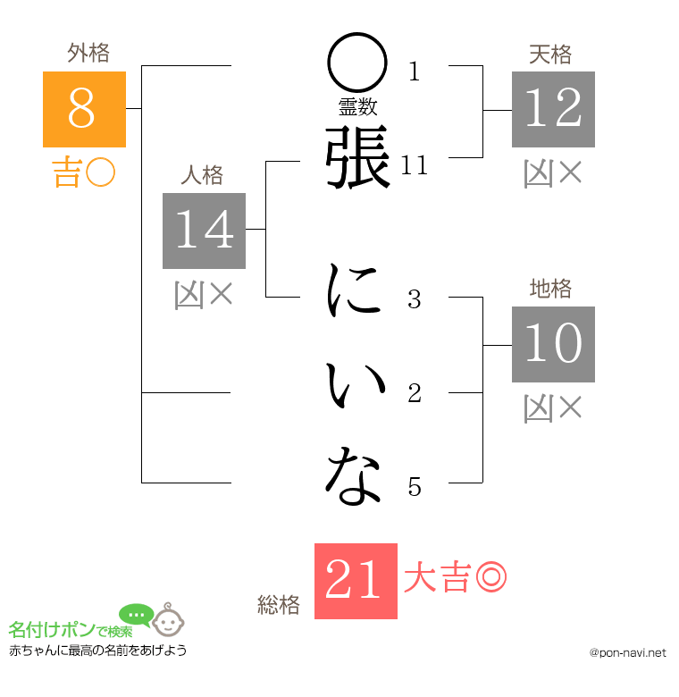 張 にいなさんの姓名判断結果