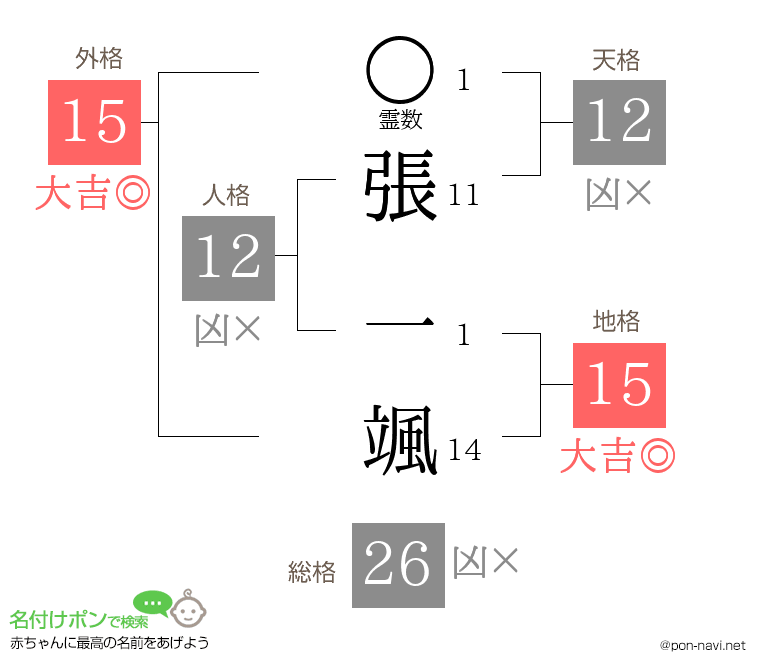 張 一颯さんの姓名判断結果