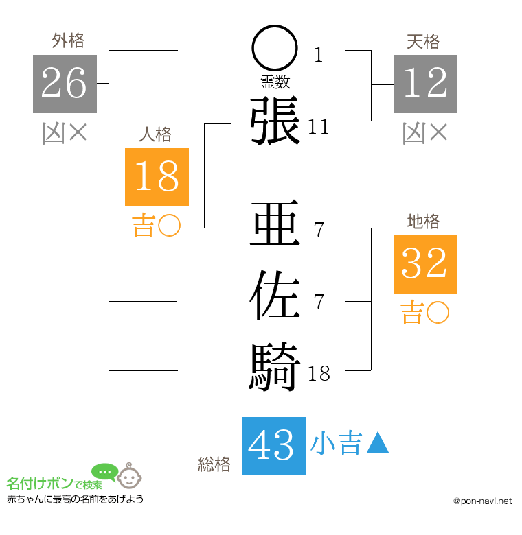張 亜佐騎さんの姓名判断結果