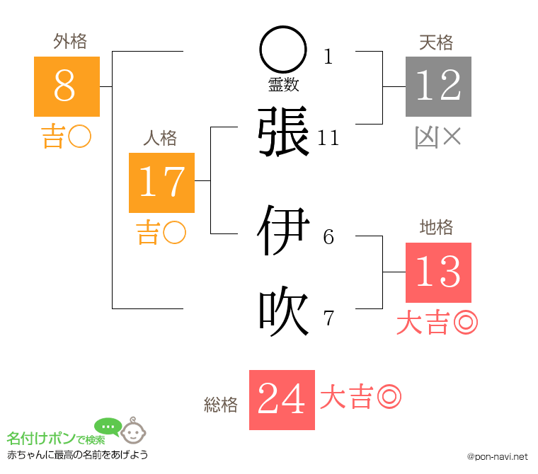 張 伊吹さんの姓名判断結果