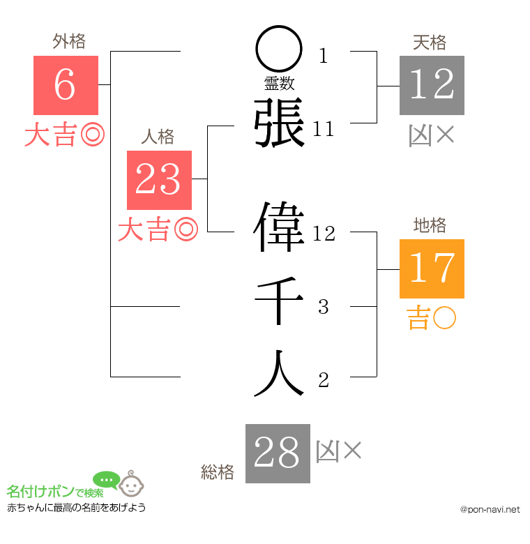 張 偉千人さんの姓名判断結果